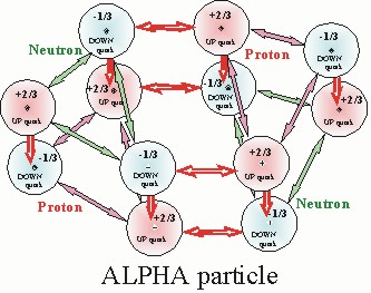 ALPHA particle with the quarks
   electrical charges lined up
