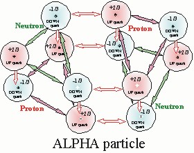 ALPHA particle with the quarks
   electrical charges lined up