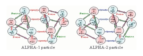 ALPHA-1 bond ALPHA particle
                verses
ALPHA-2 bond ALPHA particle