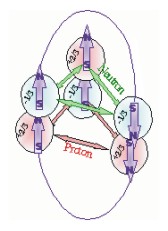 Single magnetic field line illustrating 
how electrically coupled quarks can 
also couple their magnetic fields 