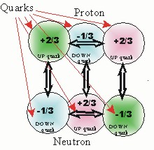     Deuterium bound by color force
           with the quarks'
      electrical charges lined up