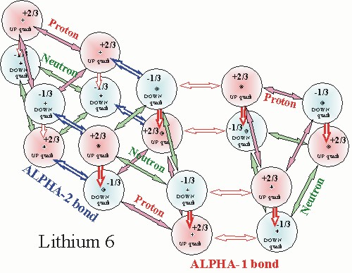 Lithium nucleus has an alpha-1 and an alpha-2 bond