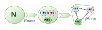 Three quarks form a triangular neutron