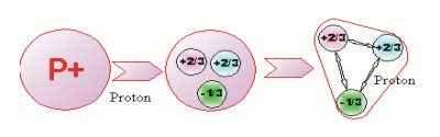 Three quarks form a triangular proton