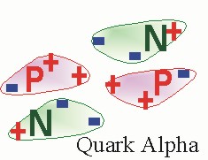  Model of the 'Quark ALPHA particle'
 predicted by the Hexagonal Lattice Model