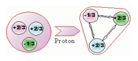 Triangle shaped proton 
