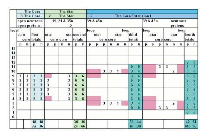 Charts for first three growth stages:
     1. The Core
     2. The Star
     3. Core Extension I 