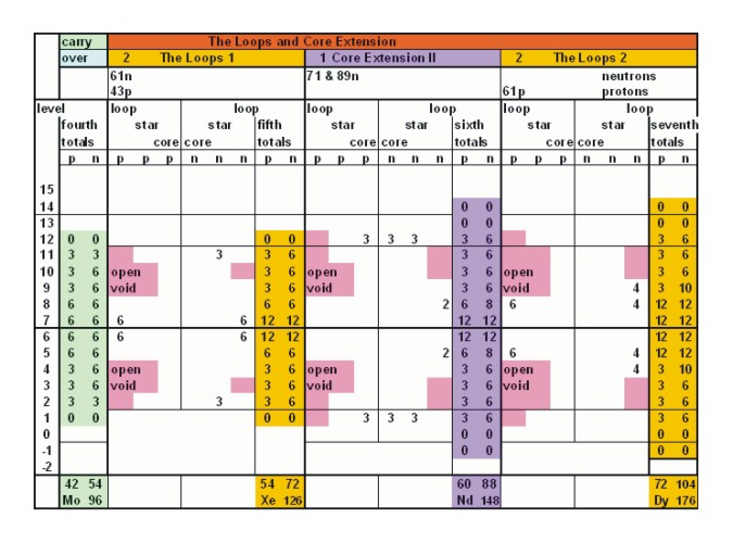 Charts for Loops growth stages:
     1. The Loops I
     2. Core Extension II
     3. The Loops II 