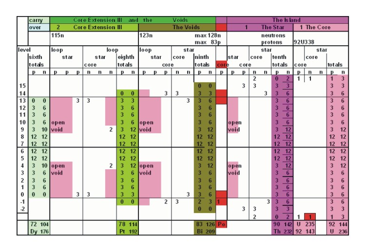 Charts for last growth stages:
     1. Core Extension III
     2. The Voids
     3. The (uranium) Island 