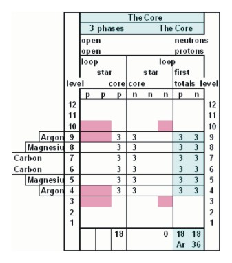 Core growth table