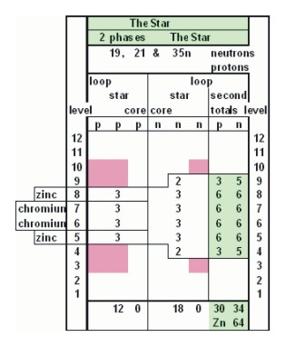 Star Growth Table