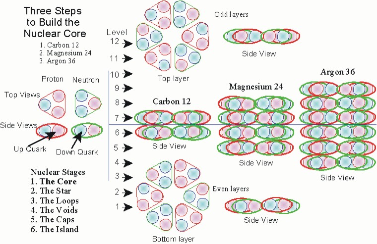 Diagram of Core Growth