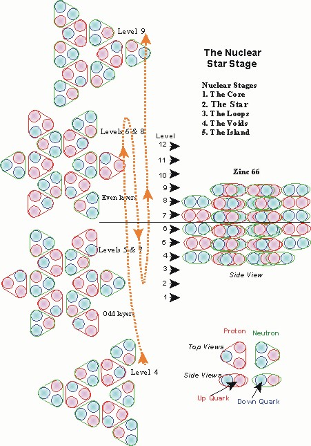 Diagram of Star Growth