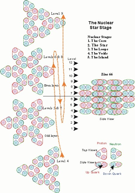 Diagram of Star Growth