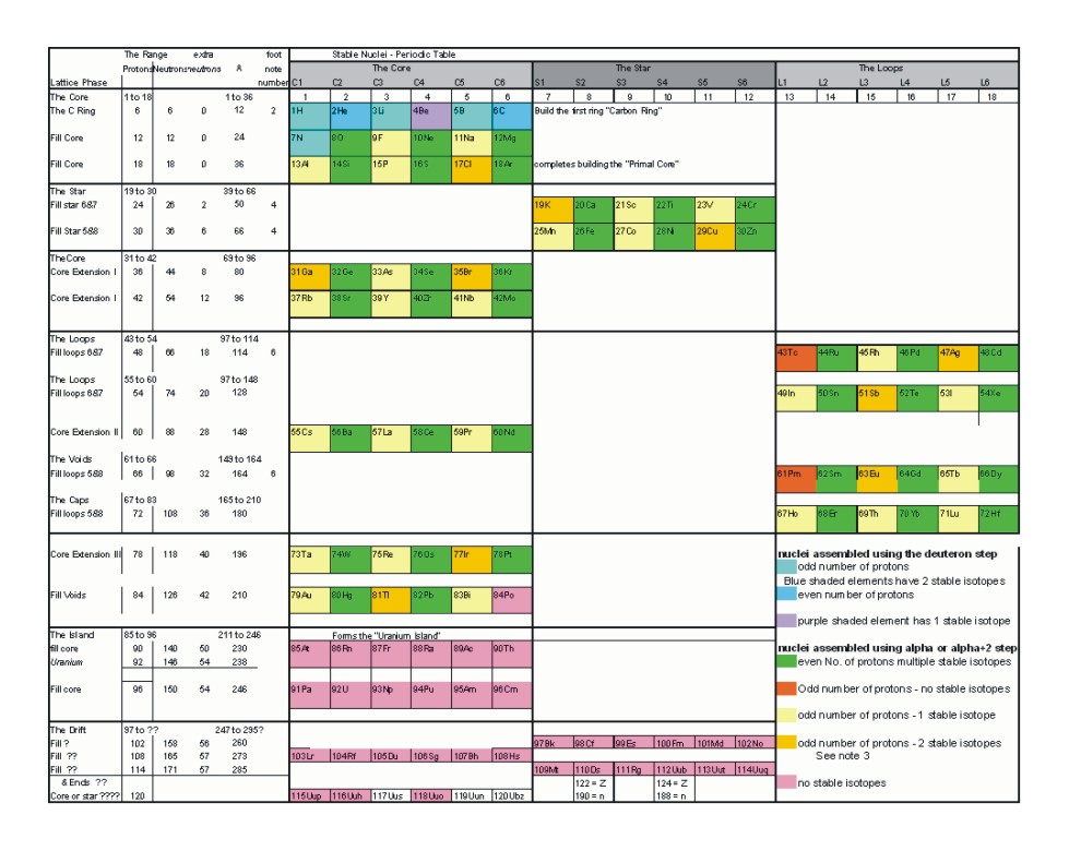 Nuclear Chart