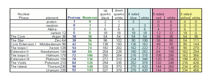 List of ZOME parts to build a nuclear model