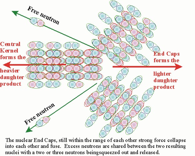 The Kernel moves out from between the End Caps 
ripping off a couple of neutrons in the process