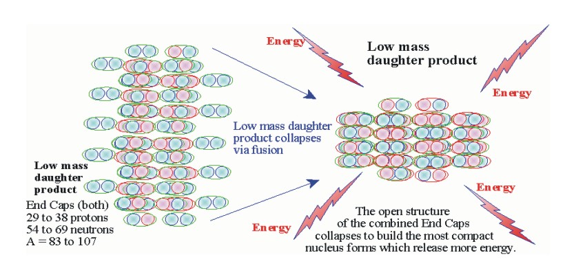 The merger of the two End Caps is fusion and
is were the majority of the energy of fission is derived