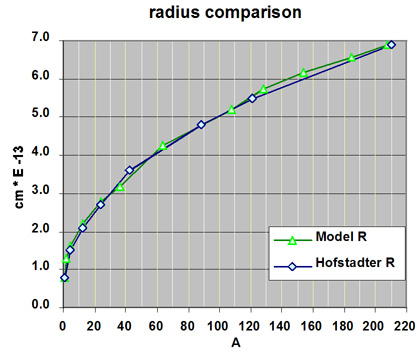 Graph comparing Hofstadter Radius 
with the Radius of this Model
