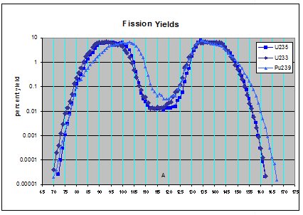 Fission daughter product distribution (log scale)