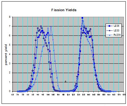 Fission daughter product distribution (linear scale)