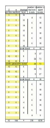 Chart of protons and neutrons for the uranium nucleus