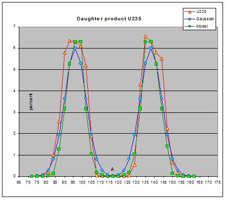 Comparison of:
1. U235 fission 
2. Normal distribution 
3. Results of this model