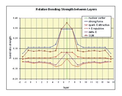 Graph of relative bonding strength between layers in the nucleus