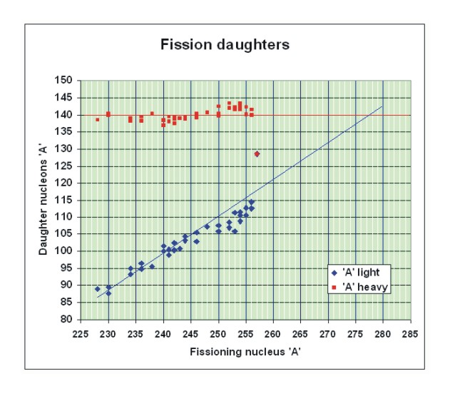 Graph trend line of fissions lighter daughter 
products and where it intersects the weight
of the heavy fission daughter product.