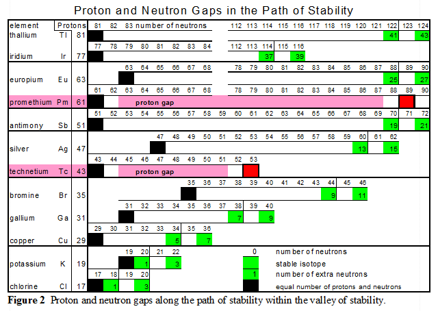 Table of proton and neutron gaps along the path of stability