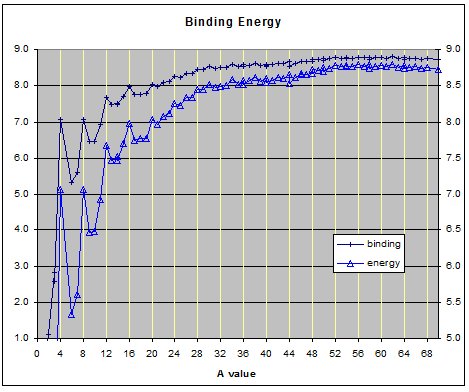 Graph of binding energies below A=70
