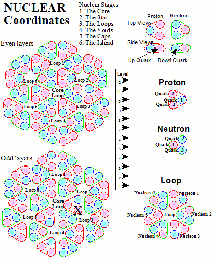 Poster showing quark and nucleon positions in the nucleus