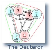       Neutron and proton side by side 
with electrical charge of the quarks coupled