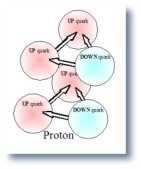       proton-proton
all quark electrical charges repel