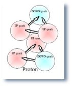       proton-proton
quark electrical charges repel