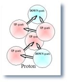 proton-proton
quark electrical charges repel