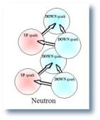     neutron-neutron
quark electrical charges repel