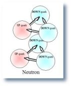 neutron-neutron
quark electrical charges repel
