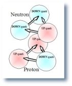 proton-neutron in this configuration
quark electrical charges attract