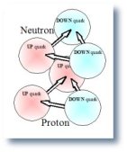 proton-neutron in this configuration
quark electrical charges repel