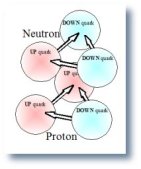 proton-neutron in this configuration
quark electrical charges repel