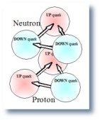 proton-neutron in this configuration
quark electrical charges repel