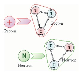          Protons and neutrons 
are composed of electrically charged quarks.