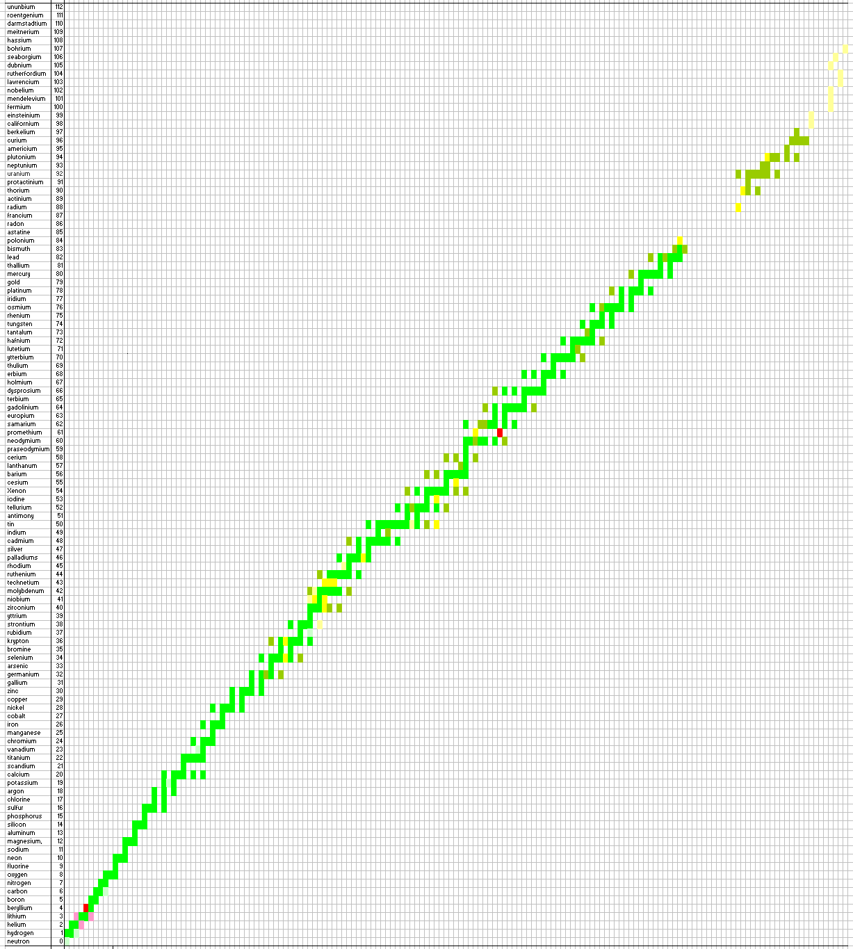 Nuclide Table