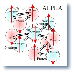 Spins of quarks that make up the protons and neutrons in the Alpha Particle
