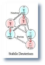 The most stable electrically coupled deuteron