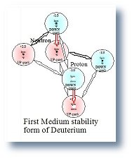 unstable deuteron configuration # 1