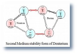 unstable deuteron configuration # 2