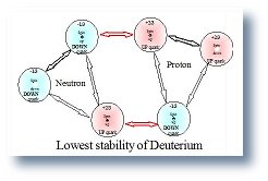 unstable deuteron configuration # 3