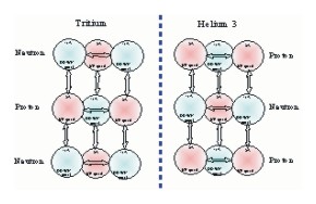 Hexagonal Models of Tritium and Helium 3